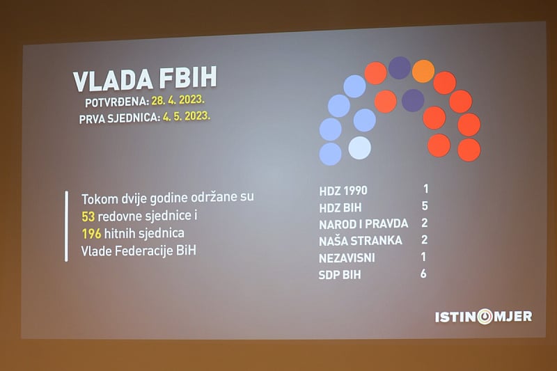 Koliko je obećanja u dvije godine ispunila Vlada FBiH i gdje su zabilježeni najveći zastoji