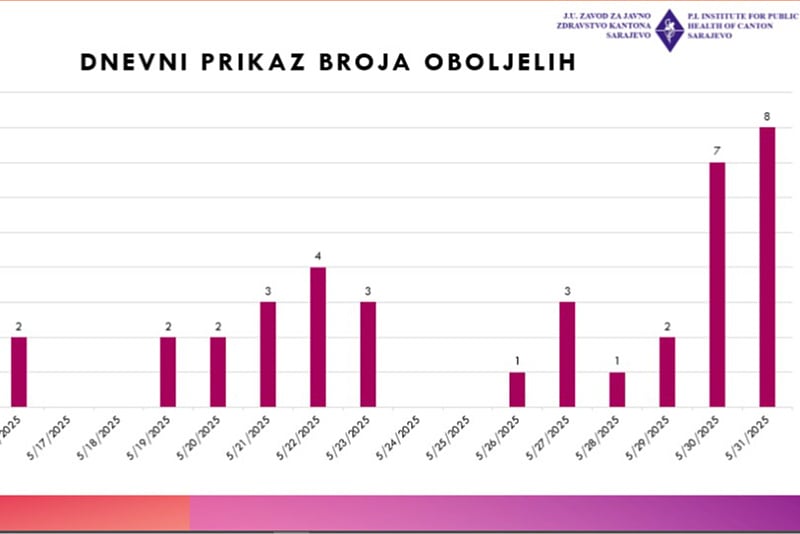 Raste broj zaraženih: U Kantonu Sarajevo danas registrovano novih osam slučajeva leptospiroze