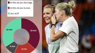 Fudbal – UEFA Euro 2025 – Bezbroj minuta ukradene od švicarske, Norveške